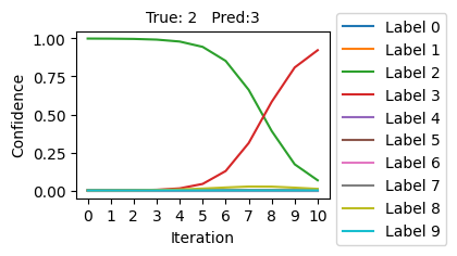 Classifier changes prediction from 2 to 3