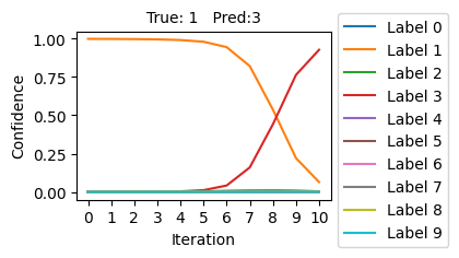Classifier changes prediction from 1 to 3