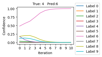 Classifier retains its incorrect prediction of 6
