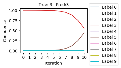 Classifier retains its correct prediction of 3