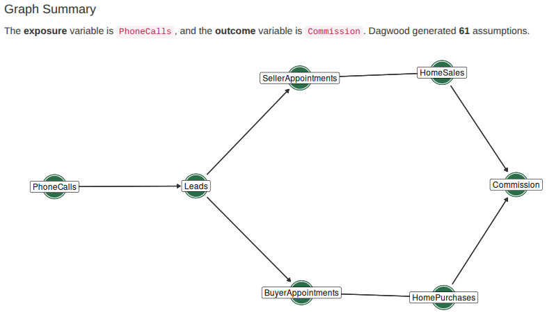 Identification of the exposure variable, identification of the outcome variable, the number of assumptions DAGWOOD identified, and the causal graph