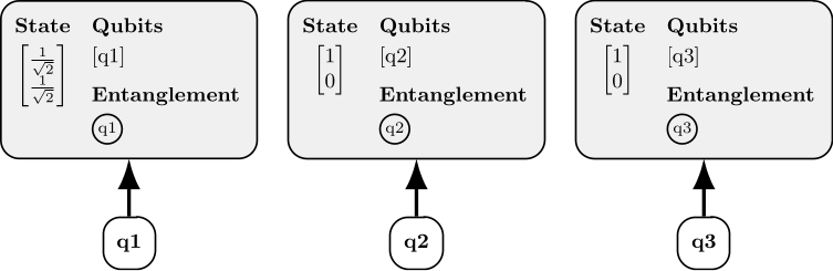 Three qubits in separate quantum systems