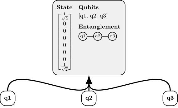 Three qubits merged into the same quantum system